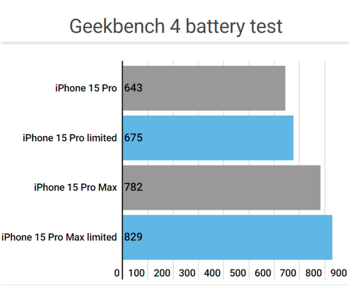 东凤镇apple维修站iPhone15Pro的ProMotion高刷功能耗电吗