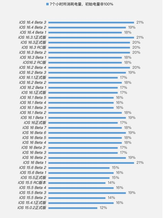 东凤镇苹果手机维修分享iOS 16.4 Beta 3续航跑分等测试结果汇总 