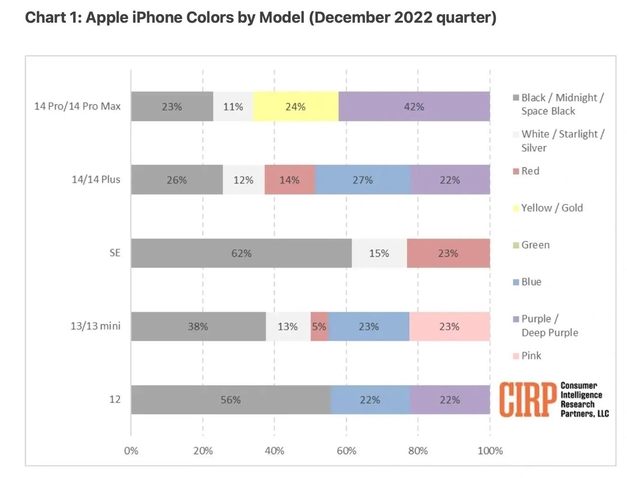 东凤镇苹果维修网点分享：美国用户最喜欢什么颜色的iPhone 14？ 