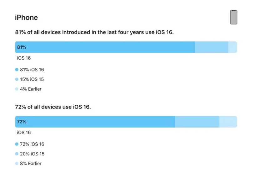 东凤镇苹果手机维修分享iOS 16 / iPadOS 16 安装率 