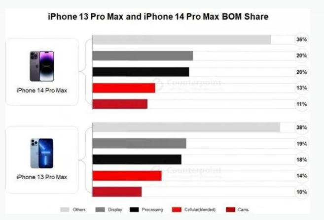 东凤镇苹果手机维修分享iPhone 14 Pro的成本和利润 