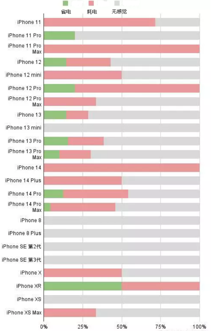 东凤镇苹果手机维修分享iOS16.2太耗电怎么办？iOS16.2续航不好可以降级吗？ 