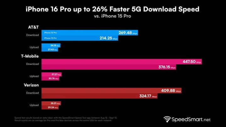 东凤镇苹果手机维修分享iPhone 16 Pro 系列的 5G 速度 